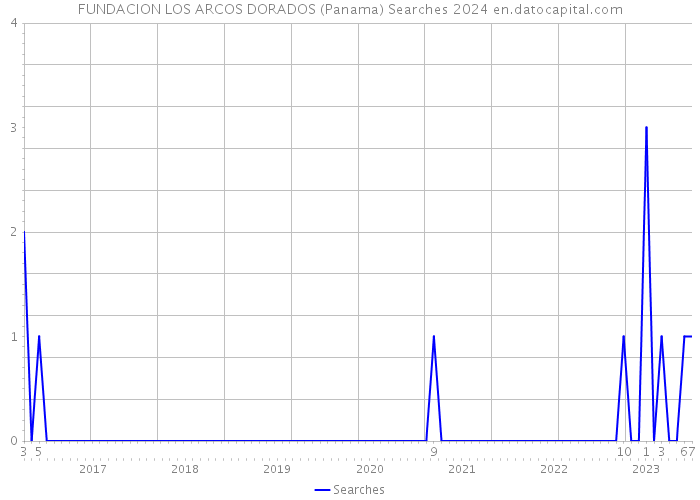 FUNDACION LOS ARCOS DORADOS (Panama) Searches 2024 
