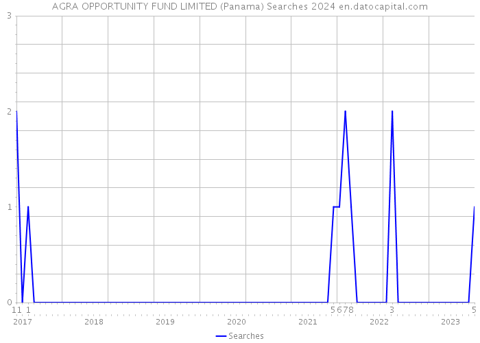 AGRA OPPORTUNITY FUND LIMITED (Panama) Searches 2024 