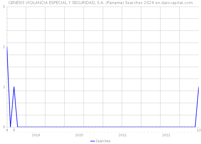 GENESIS VIGILANCIA ESPECIAL Y SEGURIDAD, S.A. (Panama) Searches 2024 