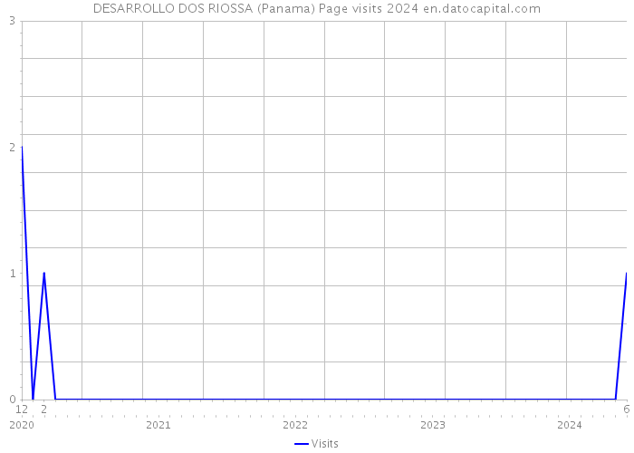 DESARROLLO DOS RIOSSA (Panama) Page visits 2024 