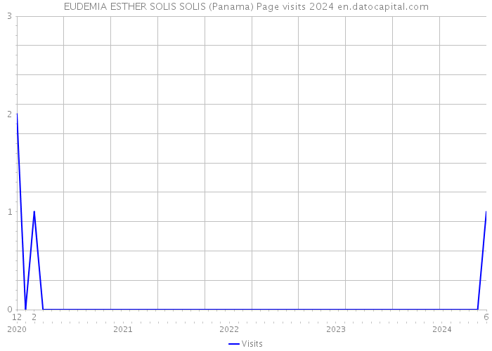 EUDEMIA ESTHER SOLIS SOLIS (Panama) Page visits 2024 