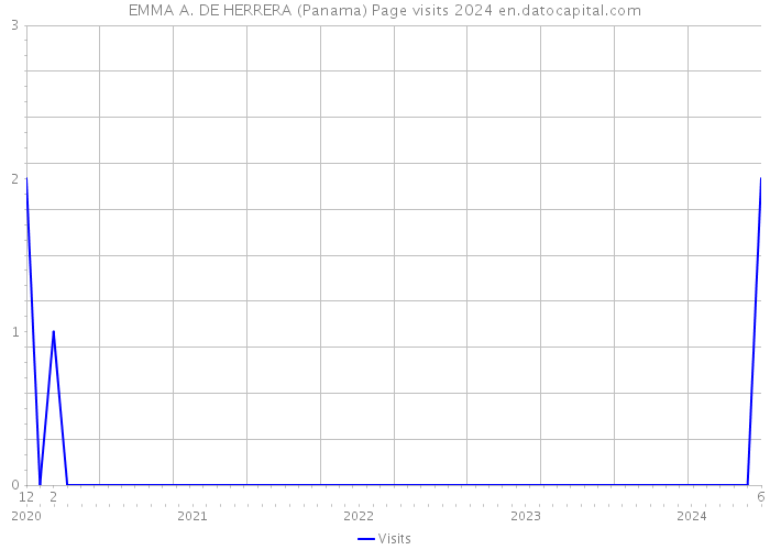 EMMA A. DE HERRERA (Panama) Page visits 2024 