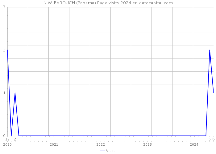 N W. BAROUCH (Panama) Page visits 2024 