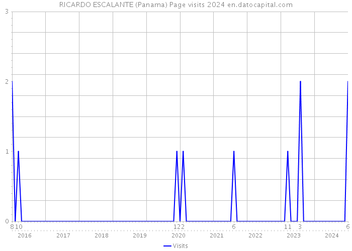 RICARDO ESCALANTE (Panama) Page visits 2024 