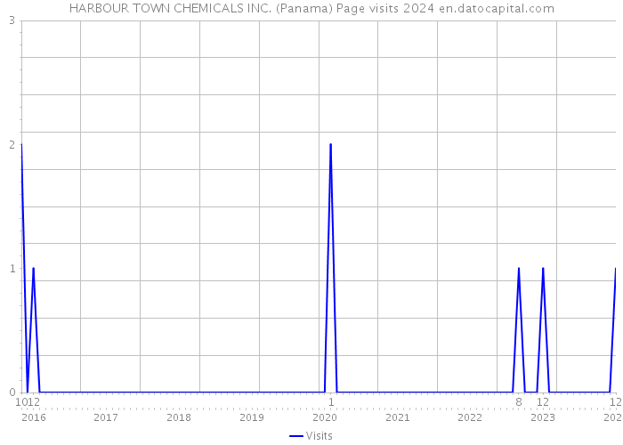 HARBOUR TOWN CHEMICALS INC. (Panama) Page visits 2024 