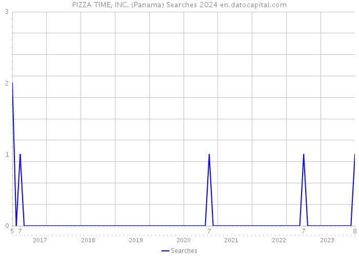 PIZZA TIME, INC. (Panama) Searches 2024 