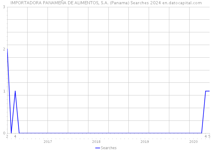 IMPORTADORA PANAMEÑA DE ALIMENTOS, S.A. (Panama) Searches 2024 