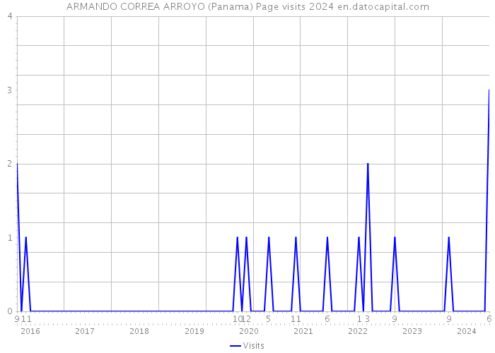 ARMANDO CORREA ARROYO (Panama) Page visits 2024 