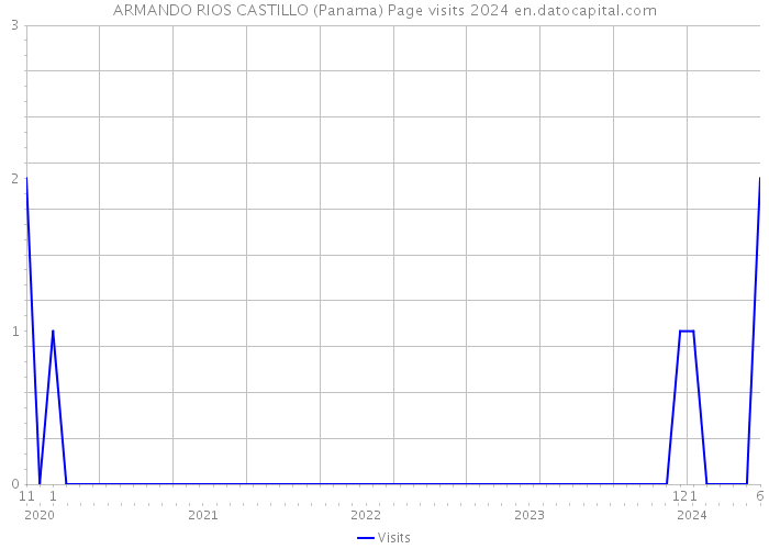 ARMANDO RIOS CASTILLO (Panama) Page visits 2024 