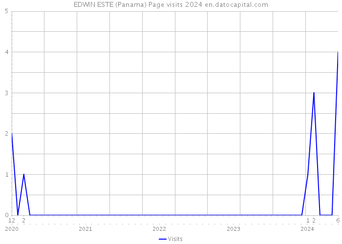 EDWIN ESTE (Panama) Page visits 2024 