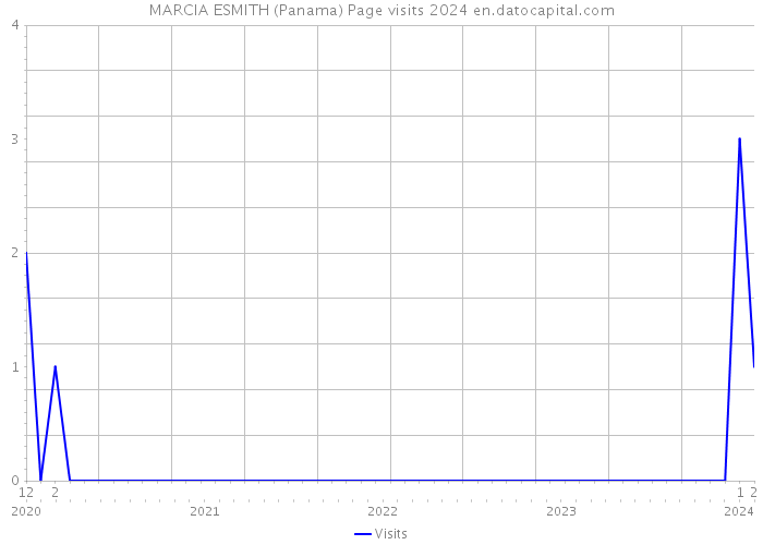 MARCIA ESMITH (Panama) Page visits 2024 