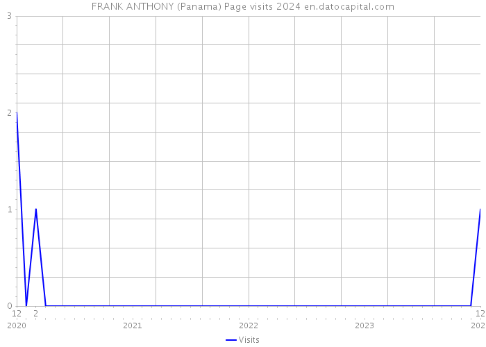 FRANK ANTHONY (Panama) Page visits 2024 