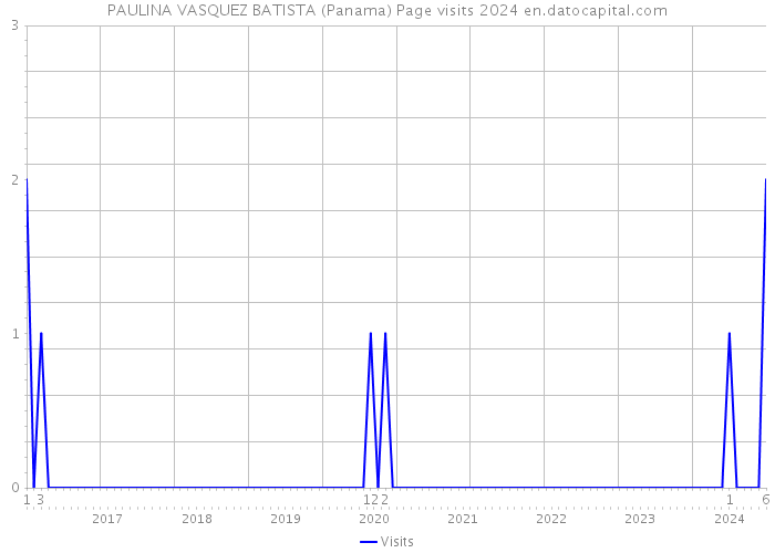 PAULINA VASQUEZ BATISTA (Panama) Page visits 2024 