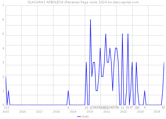 OLAGARAY ARBOLEYA (Panama) Page visits 2024 
