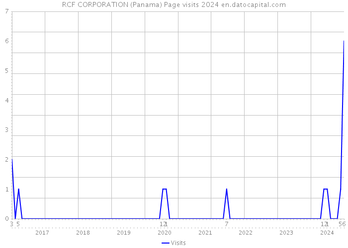 RCF CORPORATION (Panama) Page visits 2024 