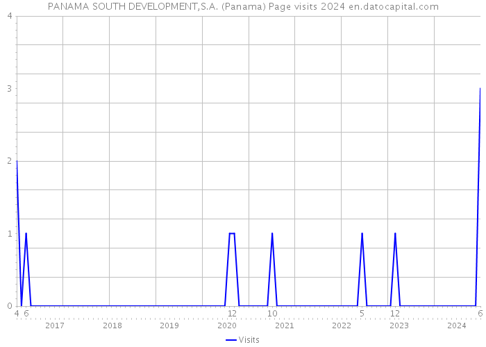 PANAMA SOUTH DEVELOPMENT,S.A. (Panama) Page visits 2024 