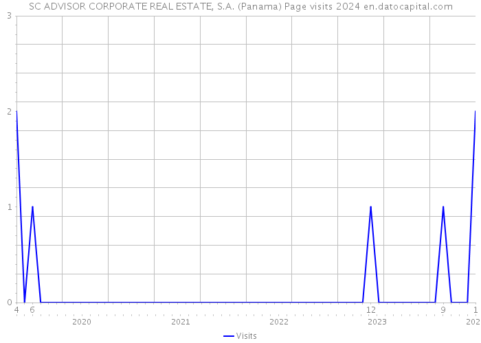 SC ADVISOR CORPORATE REAL ESTATE, S.A. (Panama) Page visits 2024 
