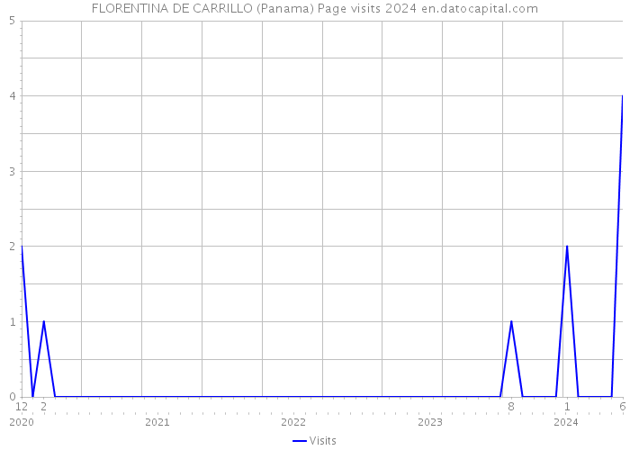 FLORENTINA DE CARRILLO (Panama) Page visits 2024 