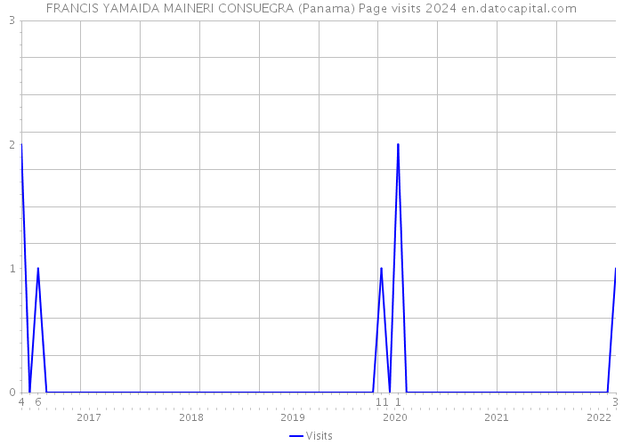 FRANCIS YAMAIDA MAINERI CONSUEGRA (Panama) Page visits 2024 