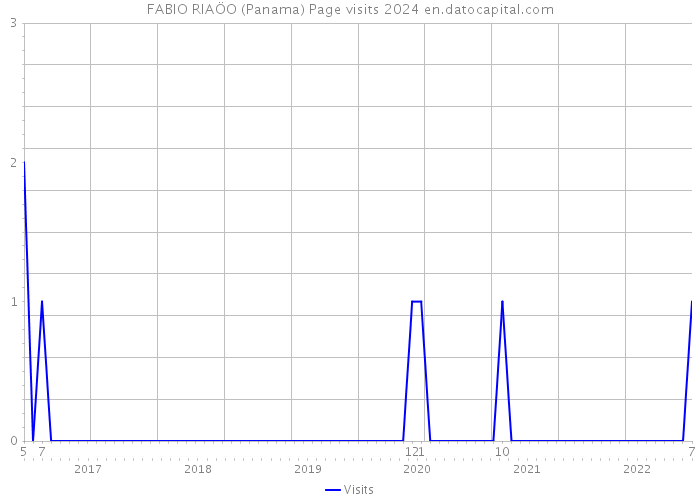 FABIO RIAÖO (Panama) Page visits 2024 