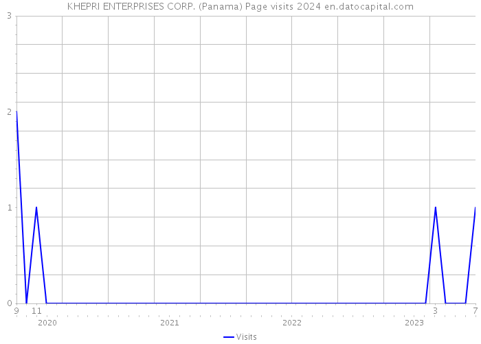 KHEPRI ENTERPRISES CORP. (Panama) Page visits 2024 
