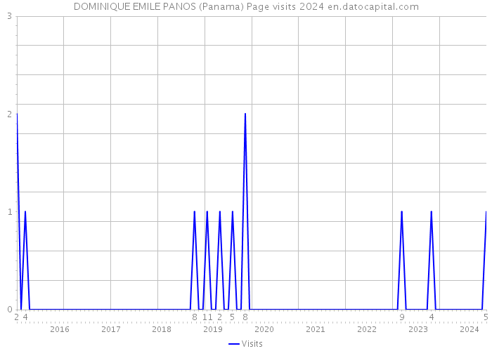 DOMINIQUE EMILE PANOS (Panama) Page visits 2024 