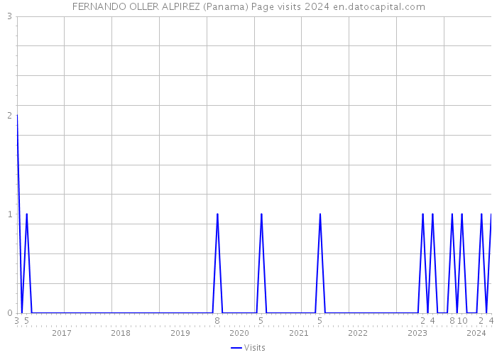 FERNANDO OLLER ALPIREZ (Panama) Page visits 2024 