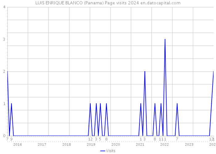 LUIS ENRIQUE BLANCO (Panama) Page visits 2024 