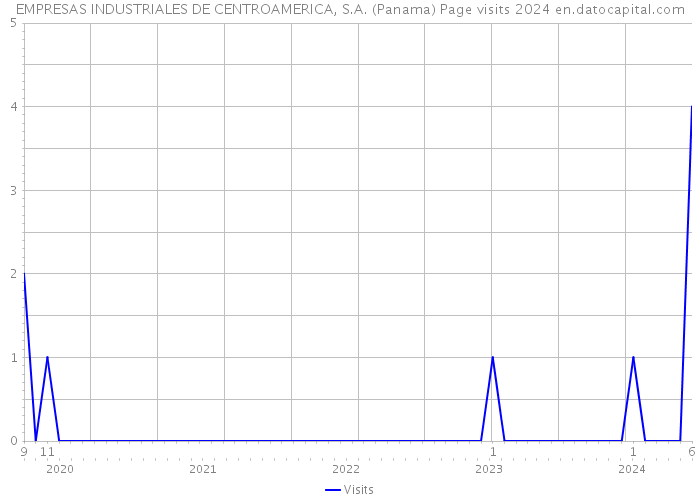 EMPRESAS INDUSTRIALES DE CENTROAMERICA, S.A. (Panama) Page visits 2024 