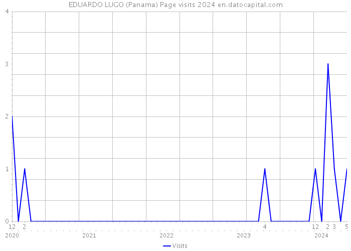 EDUARDO LUGO (Panama) Page visits 2024 