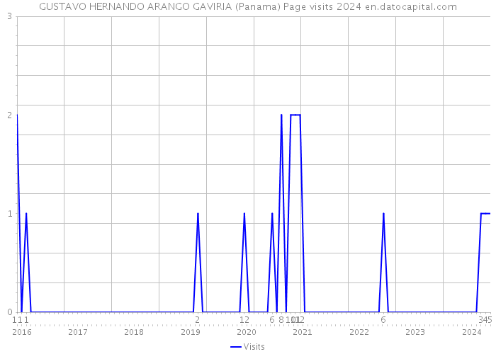 GUSTAVO HERNANDO ARANGO GAVIRIA (Panama) Page visits 2024 
