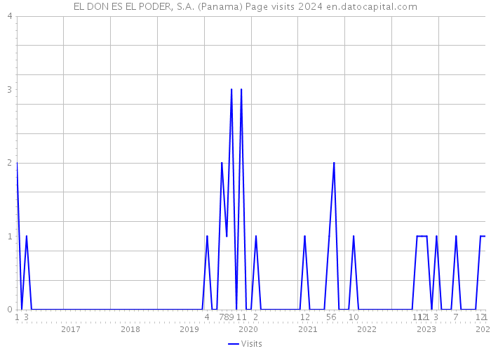 EL DON ES EL PODER, S.A. (Panama) Page visits 2024 
