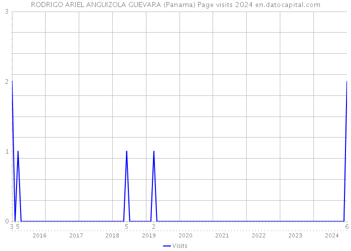 RODRIGO ARIEL ANGUIZOLA GUEVARA (Panama) Page visits 2024 