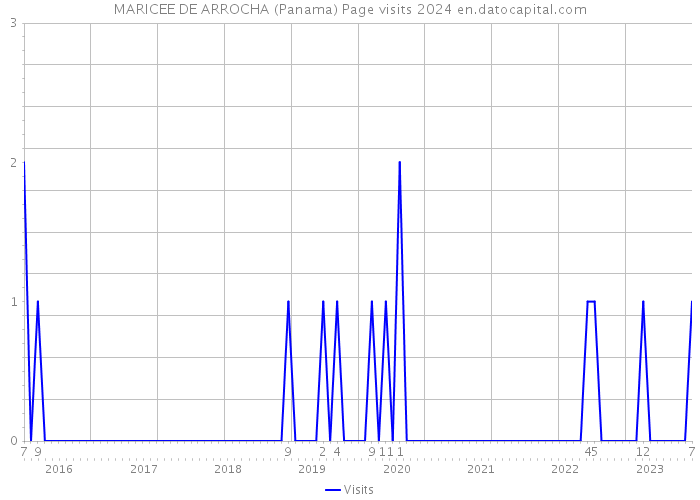 MARICEE DE ARROCHA (Panama) Page visits 2024 
