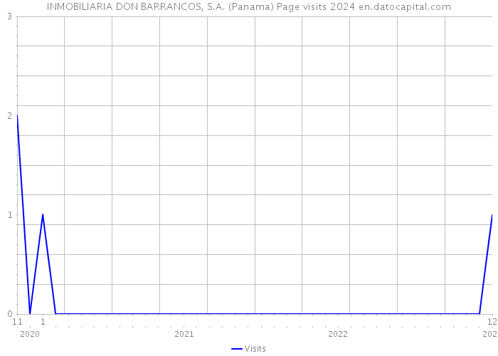 INMOBILIARIA DON BARRANCOS, S.A. (Panama) Page visits 2024 
