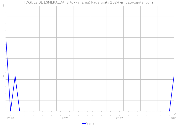 TOQUES DE ESMERALDA, S.A. (Panama) Page visits 2024 