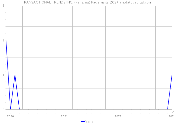 TRANSACTIONAL TRENDS INC. (Panama) Page visits 2024 