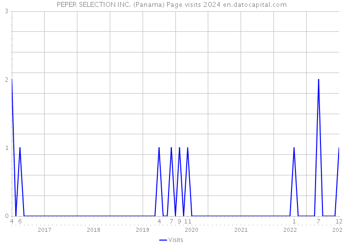 PEPER SELECTION INC. (Panama) Page visits 2024 