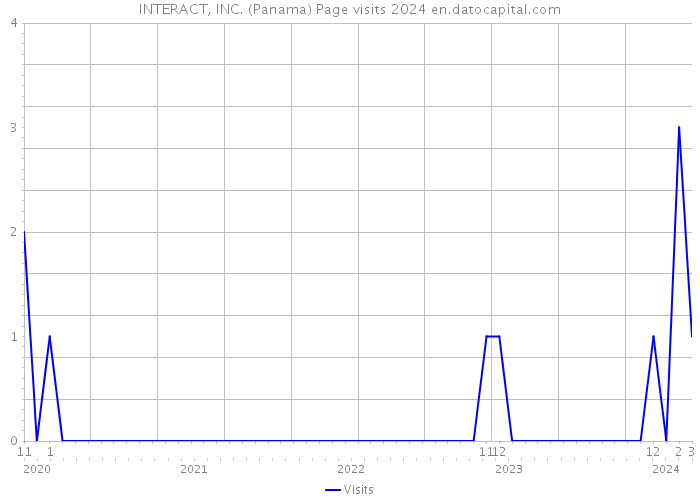 INTERACT, INC. (Panama) Page visits 2024 