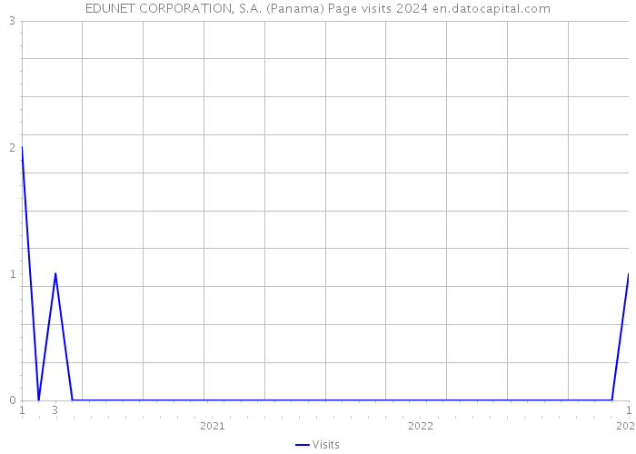 EDUNET CORPORATION, S.A. (Panama) Page visits 2024 