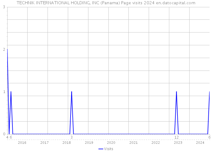 TECHNIK INTERNATIONAL HOLDING, INC (Panama) Page visits 2024 