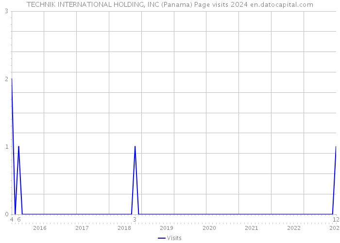 TECHNIK INTERNATIONAL HOLDING, INC (Panama) Page visits 2024 