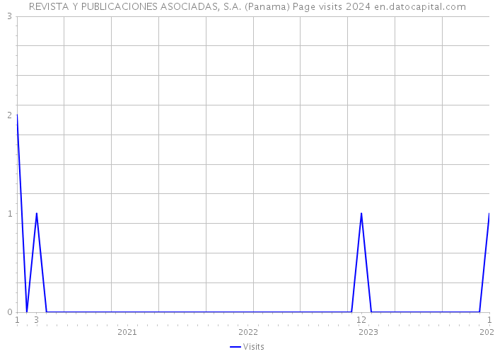 REVISTA Y PUBLICACIONES ASOCIADAS, S.A. (Panama) Page visits 2024 
