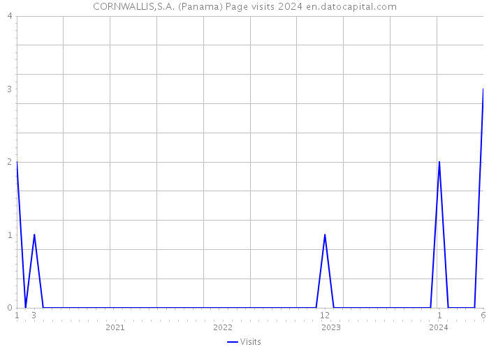 CORNWALLIS,S.A. (Panama) Page visits 2024 