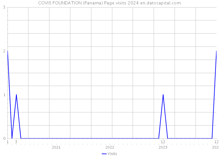 COVIS FOUNDATION (Panama) Page visits 2024 