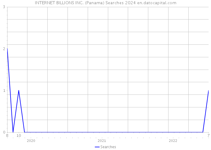 INTERNET BILLIONS INC. (Panama) Searches 2024 