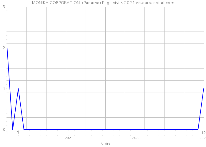MONIKA CORPORATION. (Panama) Page visits 2024 