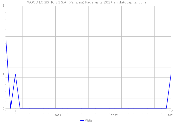 WOOD LOGISTIC SG S.A. (Panama) Page visits 2024 