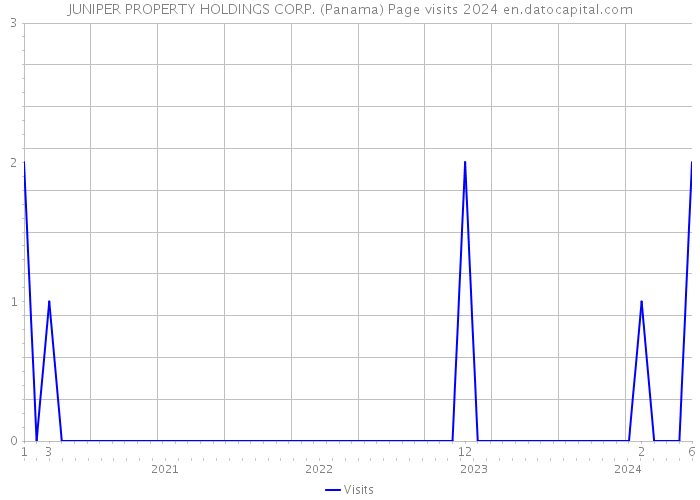 JUNIPER PROPERTY HOLDINGS CORP. (Panama) Page visits 2024 