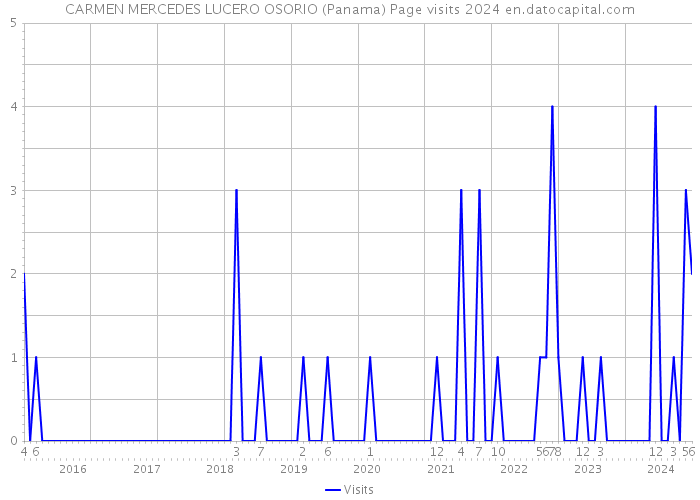 CARMEN MERCEDES LUCERO OSORIO (Panama) Page visits 2024 
